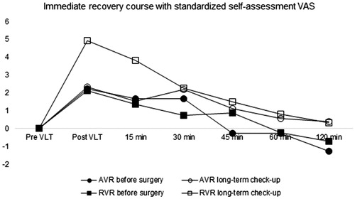 Figure 2. Immediate recovery with standardized self-assessment scores from 100 mm visual analogue scale (VAS) in the absolute voice rest (AVR) group and the Relative voice rest (RVR) group, following two vocal loading tasks: on performed before surgery, the other at long-term check-up.