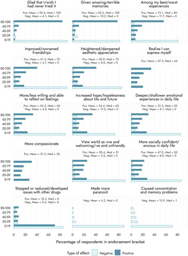 Figure 1. Bar plots, means, and medians (Med) for endorsement of different long-term effects from MDMA use. 0-100 responses have been binned for simpler representation. Med = median, pos = Descriptive statistics for positive item version, neg = Descriptive statistics for negative item version, +ve = positive, -ve = negative.