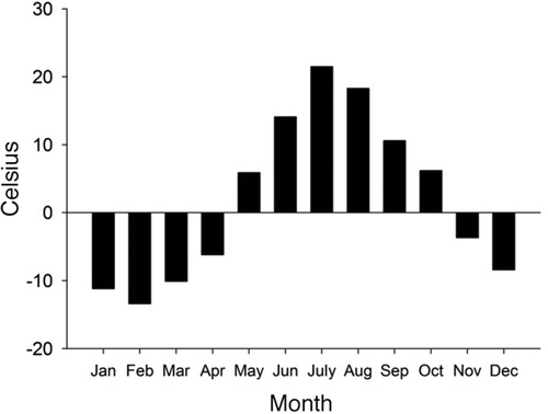Figure 1. Mean temperature of each month at Shennongjia Nature Reserve.