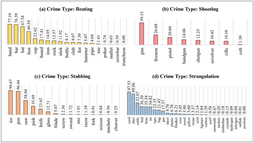Figure 5. Statistics of crime documents (%) in the CAP dataset by crime tools. (a) Crime type: Beating. (b) Crime type: Shooting. (c) Crime type: Stabbing. (d) Crime type: Strangulation.
