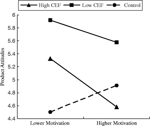 Figure 2 Target attitudes as a function of celebrity exposure frequency and motivation in Experiment 2.