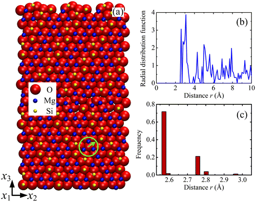 Figure 1. (colour online) Cut-off distance in forsterite GB. (a) Configuration of forsterite GB with misorientation θ = 60.8°. Atom colours are: red for oxygen, blue for magnesium and yellow for silicon. Forsterite can be regarded as a close-packing of oxygen ions (close to hcp). Some empty tetrahedral sites are filled with Si4+, some octahedral sites are filled with Mg2+. (b) Radial distribution functions (RDF) of O sub-lattice. (c) Distribution of nearest distances for O-O pairs.