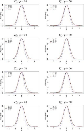 Figure 2. Probabilities P(T1,t*≤x),P(T2,t*≤x),P(T3,t*≤x),P(T4,t*≤x),P(T6,t*≤x),P(T7,t*≤x),P(T8,t*≤x), and P(T9,t*≤x) as functions of x for t = 5, p = 50, and N0∈{100,250,500}. The red plot corresponds to the density of the distribution in the case without misspecification; that is, the standard normal distribution.