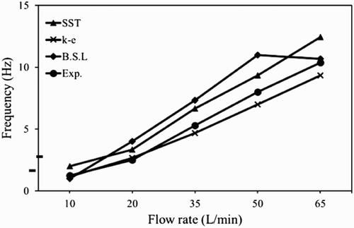 Figure 5. Validation of numerical results with three turbulence models using experimental data for the frequency of flow oscillation (Jeong & Kim, Citation2016).