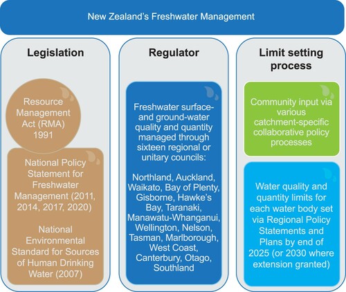 Figure 2. Simplified schematic of the New Zealand policy and regulatory framework for freshwater management.