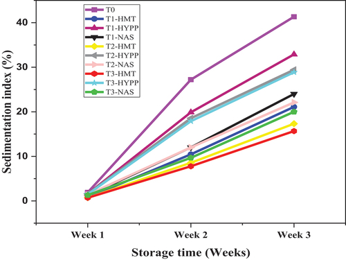 Figure 3. The sedimentation index of tomato sauce after week 1, week 2, and week 3 of storage.