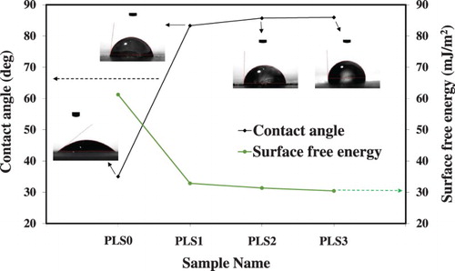 Figure 16. Measured water contact angle and surface energy for different samples.