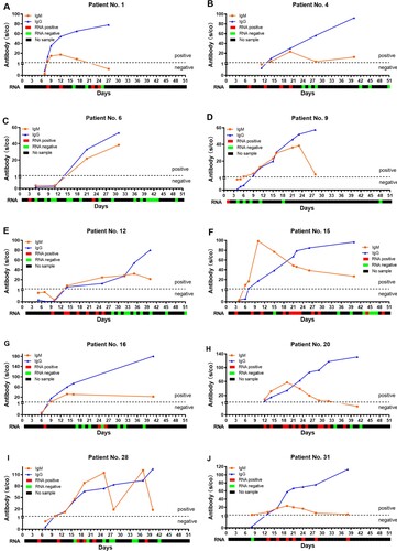 Figure 3. The longitudinal changes of antibody and RNA in 10 representative patients with COVID-19. The red solid square represents the positive result of RNA, the green solid square represents the negative result of RNA, and the black solid square represents no sample was collected.