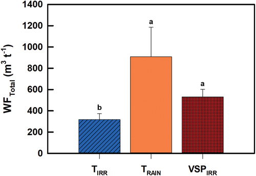 Figure 5. Total Water footprint (WFgreen + WFblue + WFgrey) in irrigated (TIRR) and rainfed tendone (TRAIN) and irrigated vertical shoot positioning (VSPIRR). Different letter indicates significant differences between vineyard groups (p < 0.05).