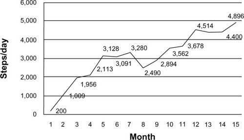 Figure 1 Step count after 15 months of self-monitoring intervention for PWH.