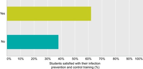Figure 1 Are you satisfied with your training in basic infection prevention and control measures?