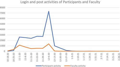 Figure 1. Login and posting activity of all three courses aggregated during both the asynchronous and synchronous parts of the course. The x-axis shows time points in weeks beginning at the date of the first asynchronous activity. The week 12/6/2020 signifies the synchronous learning activities; all weeks before that represent the asynchronous learning part and all time points after signify post-course discussions.