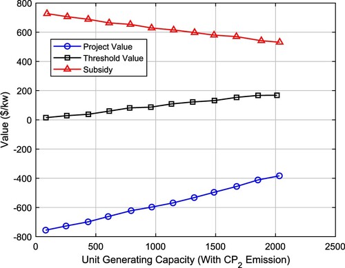 Figure 3. Unit generating capacity (with CO2 emission).