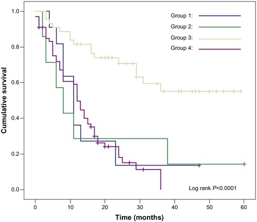 Figure 2 Kaplan-Meier analysis of the overall survival rates with those of stage III and stage IV bladder UC. Note that the Group I represented patients with bladder SCC who received radical cystectomy. Group 2 represented patients with bladder SCC who did not receive radical cystectomy. Group 3 represented patients with bladder UC who received radical cystectomy. Group 4 represented patients with bladder UC who did not receive radical cystectomy.