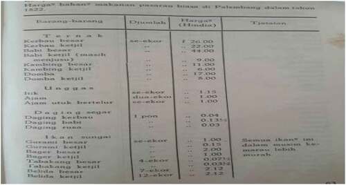 Figure 11. Palembang trade goods commodities in 1822.