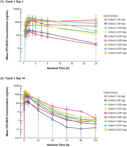 Figure 1. Mean pelabresib plasma profiles (semi-logarithmic scale). A) Mean pelabresib plasma profile over time at cycle 1 day 1. B) Mean pelabresib plasma profile over time at cycle 1 day 14.