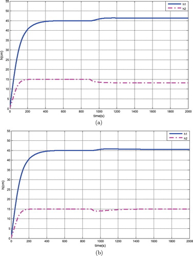 Figure 9. System outputs before and after fault-tolerant control. (a) Before fault-tolerant control and (b) after fault-tolerant control.