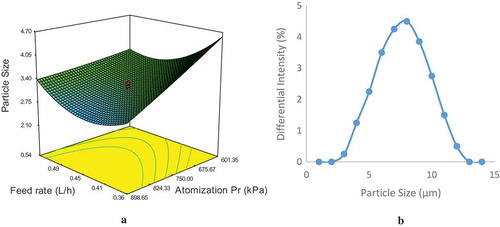 Figure 2a. Three dimensional plot of the effect of spray drying conditions on particle size of SYP and b) Particle size distribution of SYP.
