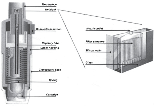 Figure 2 Schematic of Respimat® Soft Mist Inhaler™ showing the details of the uniblock. Reprinted from CitationDalby R, Spallek M, Voshaar T. 2004. A review of the development of Respimat® Soft Mist Inhaler™. Int J Pharm, 283:1–9. Copyright © 2004, with permission from Elsevier.