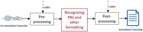 Figure 2. An overall architecture of the text normalization in STT system