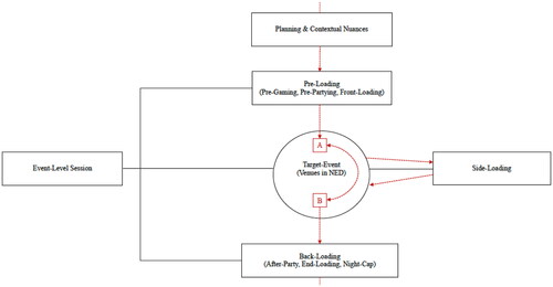 Figure 1. This model provides an updated visual representation of a ‘session’ at the event-level.Note. The colored dotted line represents the trajectory a person makes as they transition through the phases of pre-loading, target-event, side-loadingFootnote5, and back-loadingFootnote6. It is to be noted that people may not participate in all phases of the session (e.g., a person may avoid ‘loading’ practices altogether and choose only to enter the target-event). The squares labeled ‘A’ and ‘B’ inside the target-event denote venues inside the NED. The doubled arrow connecting these venues reflects a persons’ movements around the NED.