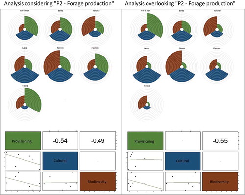 Figure 6. An example of how different aggregation criteria (including both F1 and F2 indictors or only F1) can affect the different results, leading to support different conclusions (e.g. overlooking negative correlation between regulating/maintenance and cultural services).