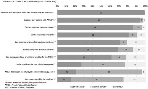 Figure 2. Distribution of answers to the questions concerning pre-return-to-work (PRW) consultation.