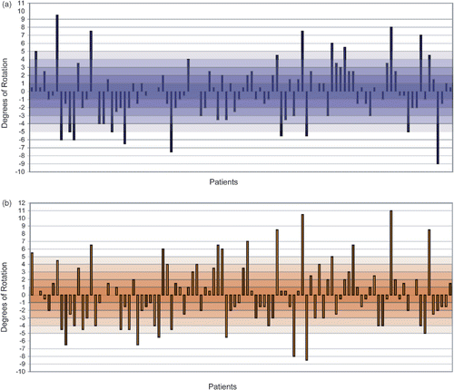 Figure 3. (a) The rotational alignment as determined using the posterior reference guide set at 3° of external rotation compared to the transepicondylar axis (TEA). The actual reading for each patient is represented by a histogram. (b) The rotational alignment as determined using the posterior reference guide set at 3° of external rotation compared to Whiteside's line. The actual reading for each patient is represented by a histogram. [Color version available online.]