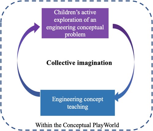 Figure 7. Dynamic relation between teacher’s instruction and children’s exploration in an engineering CPW.