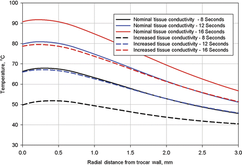 Figure 12. Computed tissue temperatures outward on a radius from the trocar surface at a distance of 5.8 mm from the trocar tip. The temperature profiles are shown at durations of 8 seconds, 12 seconds, and 16 seconds. Profiles are shown with the nominal value for tissue thermal conductivity and the nominal value increased by 20%.