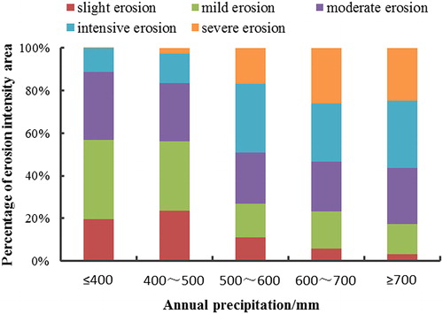 Figure 8. Distribution of freeze-thaw erosion intensity under different annual precipitation.