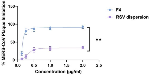 Figure 10. Plaque assay inhibition results of RSV dispersion (purple); RSV-loaded PEML (F4) (blue).