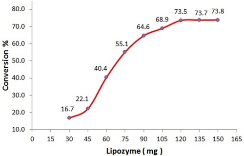 Figure 2 Effect of the amount of the enzyme on the hydroxylaminolysis of castor oil. Reaction conditions: hexane = 30 mL, H2O = 20 mL, NaOH (6M) = 2.4 mL, initial pH = 7.0, reaction time = 48 hours, NH2OH·HCl = 1.0 g, castor oil = 2.79 g (3 mmol), temperature = 37°C and shaking rate = 120 rpm.