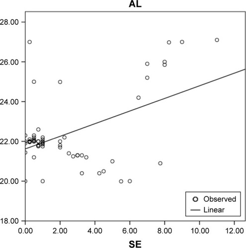 Figure 5 Correlation of initial AL and SE with 95% CI of the regression line. P=0.000, B=0.489, adjusted R2=0.227, 95% CI =0.173–0.460. The linear regression model: AL (adjusted) =21.626+0.316 (SE).