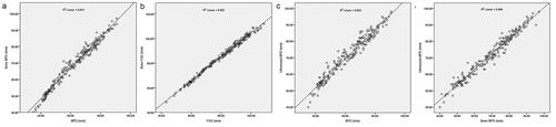 Figure 9. The correlation between BPD and bBPD (a), FOD and bFOD (b), BPD and ultrasound BPD, bBPD and ultrasound BPD in our study.