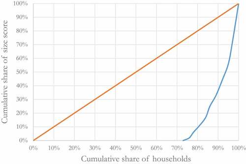 Figure 15. Lorenz curve of Flohr’s maximum population estimate, according to households and the distribution of private buildings.