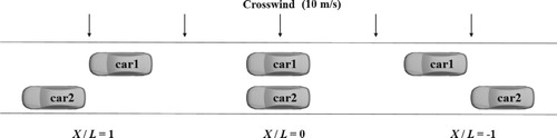 Figure 5. X / L in overtaking maneuver.