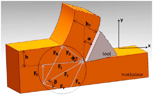 Figure 1. Merchant’s circle force diagram.