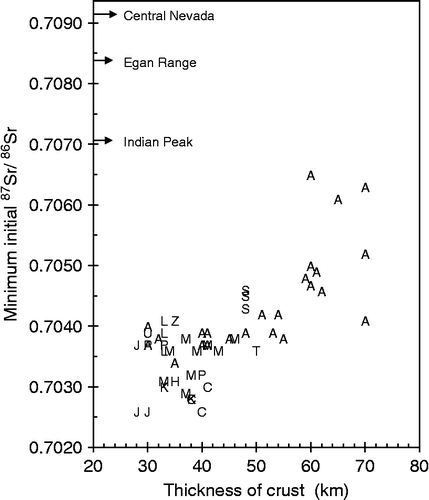 Figure 7 Thickness of crust plotted against the minimum initial 87Sr/86Sr in lavas with < 63 wt. % SiO2 for the suites of samples listed in Table 1. Arrows on left side of diagram are values of middle Cenozoic lava suites in the Great Basin.