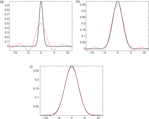 Figure 1. Exact solution and its approximation: (a) T = 1, t = 0, δ1 = 0.01, (b) T = 1, t = , δ1 = 0.01, (c) T = 1, t = T, δ1 = 0.01, (d) T = 2, t = 0, δ1 = 0.01, (e) T = 2, t = , δ1 = 0.01, (f) T = 2, t = T, δ1 = 0.01, (h) T = 3, t = 0, δ1 = 0.01, (h) T = 3, t = , δ1 = 0.01 and (i) T = 3, t = T, δ1 = 0.01.