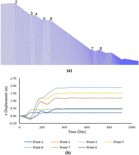 Figure 21. Dump slope settlement (a) numerical model with history points and (b) dump surface displacement history with monitoring points.