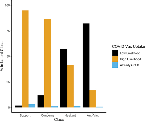 Figure 5. Percentage of each latent class in each COVID vaccine uptake intention category. Low likelihood ratings include “not at all likely” or “not very likely.” High likelihood ratings include “somewhat likely,” “very likely,” or “extremely likely.” The small group of respondents who already got the vaccine are in their own category. The Strong Support and Support with Concerns classes largely plan to get vaccinated, and the Anti-Vax do not. The Vaccine Hesitant are more evenly divided.