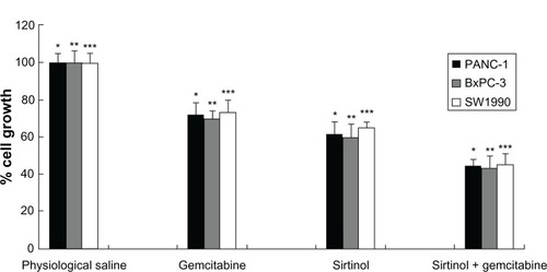 Figure 1 In vitro antiproliferative effect of the combination treatment of gemcitabine and sirtinol in PANC-1, BxPC-3, and SW1990 cells.