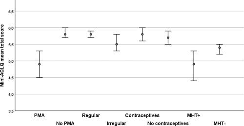Figure 2. The Mini-AQLQ total mean score and 95% CI in premenopausal women with and without PMA, with regular and irregular menstruation, with and without hormonal contraceptives and peri/postmenopausal women with and without MHT.