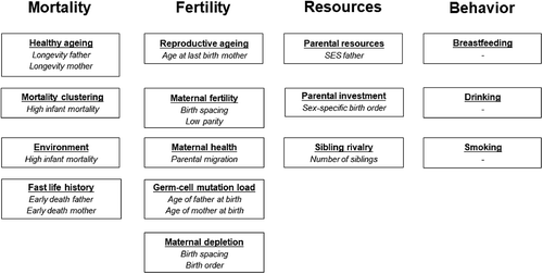 Figure 1. Familial factors associated with offspring survival and their demographic indicators.