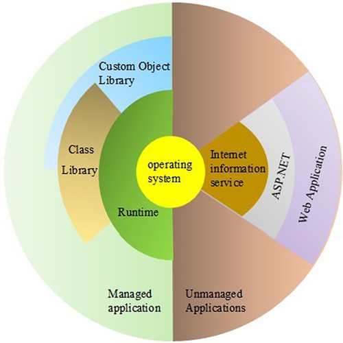 Figure 4 The operating environment of the mental health data collection system.