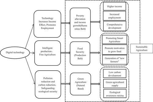 Figure 1. Logic diagram of the impact of digital technology on SA.