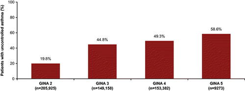 Figure 2. Uncontrolled asthma within each GINA step. GINA, Global Initiative for Asthma.