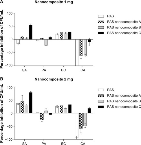 Figure 4 Effect of PAS nanocomposites on the inhibition of microbial growth using the plate colony counting method at two concentrations: 1 mg (A) and 2 mg (B).