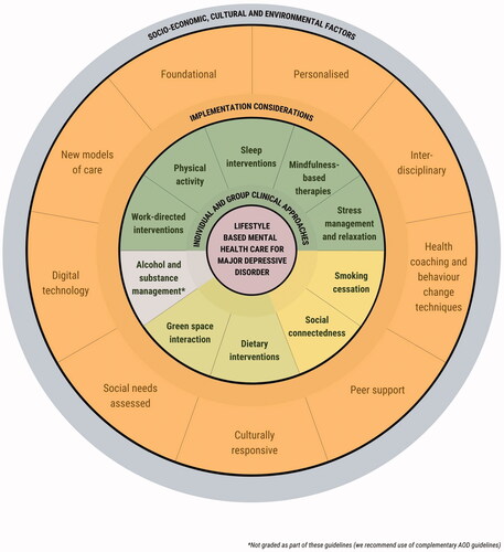 Figure 3. Core implementation considerations, factors, and lifestyle interventions for lifestyle-based mental health care. To yield the greatest benefits from lifestyle-based mental health care, it requires personalised individual and group clinical approaches enabled by health service and model of care innovation including health coaching, digital technology, interdisciplinary teams, group and peer-based supports, adapted in the context of socio-economic, cultural and environmental determinants. Each lifestyle intervention is colour coded for grade of evidence (dark green = grade B, light green = grade C, yellow = expert opinion).